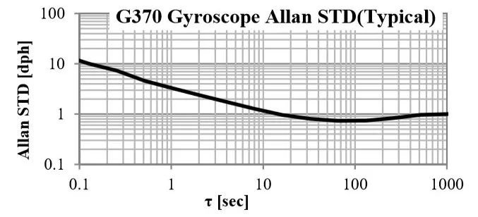 M-G370S<a href='http://www.chutiansf.com/gyro/' target='_blank'><u>݃xģK</u></a>ƫ(wn)D